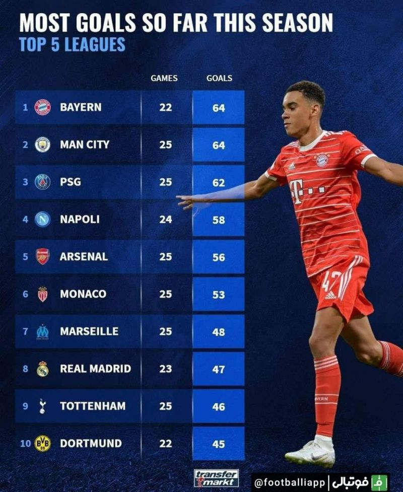اینفوگرافی/ تیم هایی که بیشترین گل زده را تا بدین جای فصل 2022/23 در پنج لیگ معتبر اروپایی زده اند