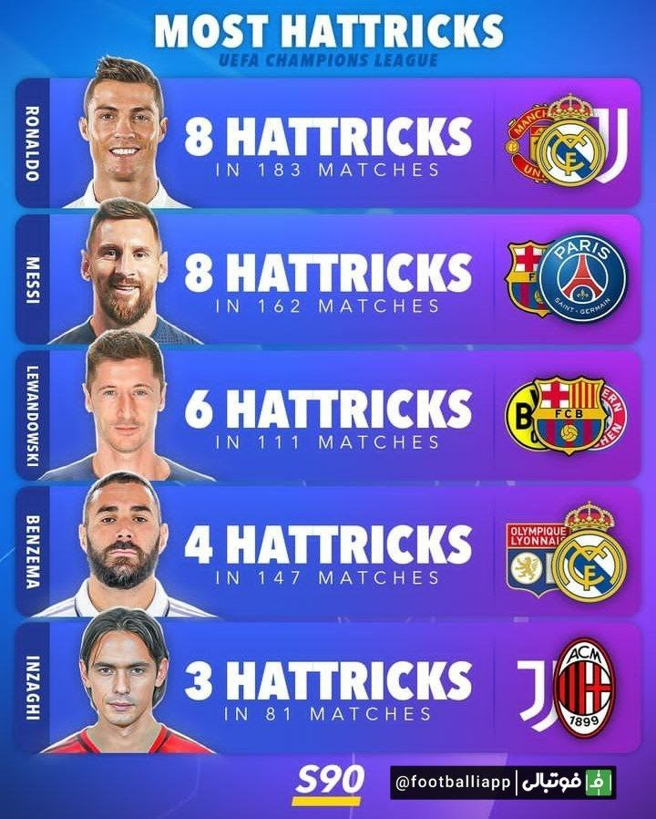 اینفوگرافی/ 5 بازیکن با بیشترین هتتریک در تاریخ لیگ قهرمانان اروپا