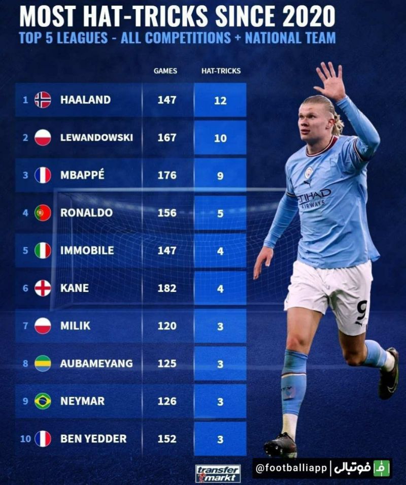اینفوگرافی/ بازیکنان رکورددار بیشترین تعداد هتتریک از سال ۲۰۲۰ تاکنون
