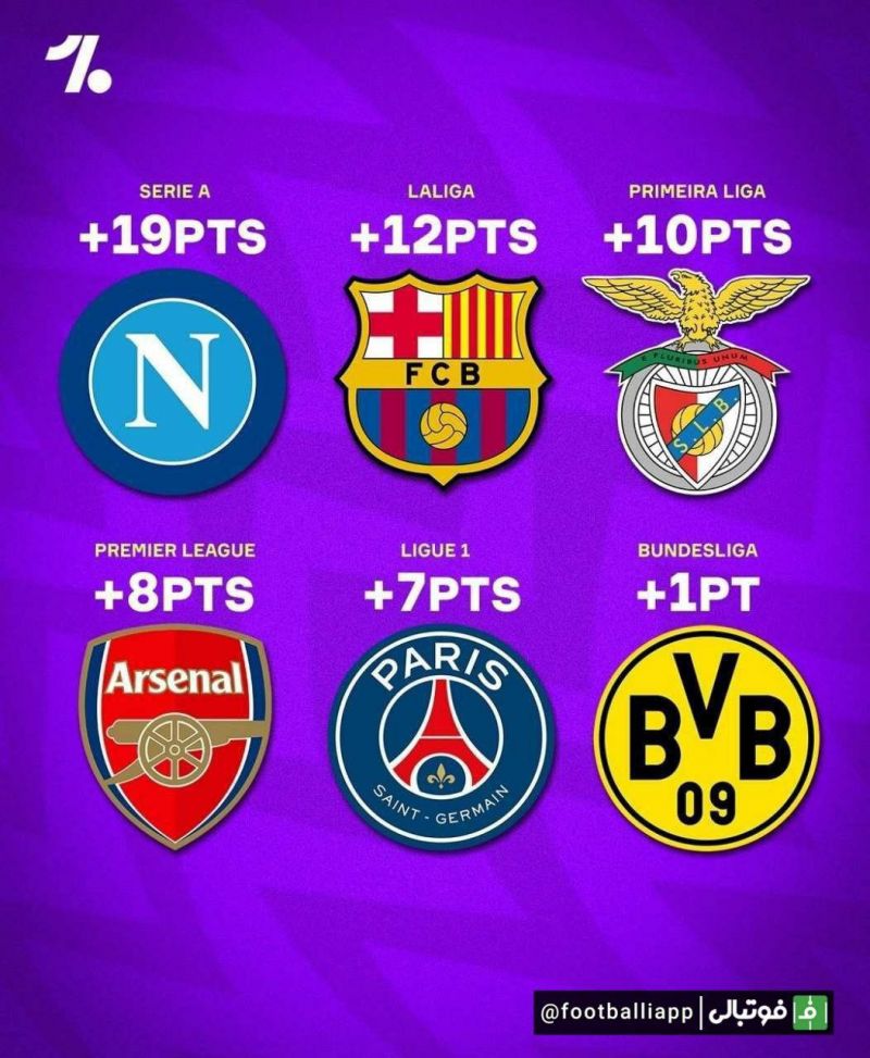 اینفوگرافی/ اختلاف امتیاز تیمهای اول و دوم 6 لیگ برتر اروپا