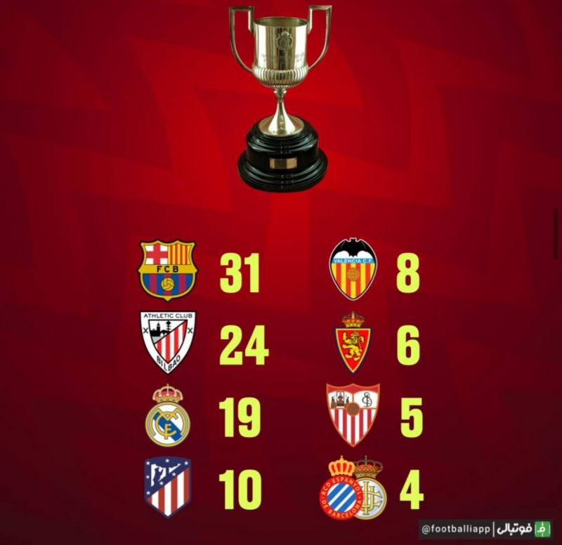 اینفوگرافی/ پرافتخارترین باشگاههای تاریخ جام حذفی اسپانیا