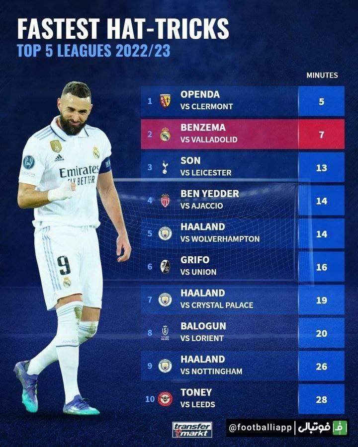 اینفوگرافی/ سریعترین هتتریک این فصل در بین ۵ لیگ معتبر اروپایی