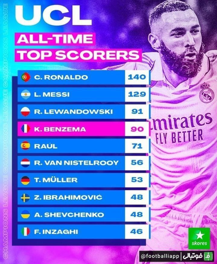 اینفوگرافی/ برترین گلزنان لیگ قهرمانان اروپا