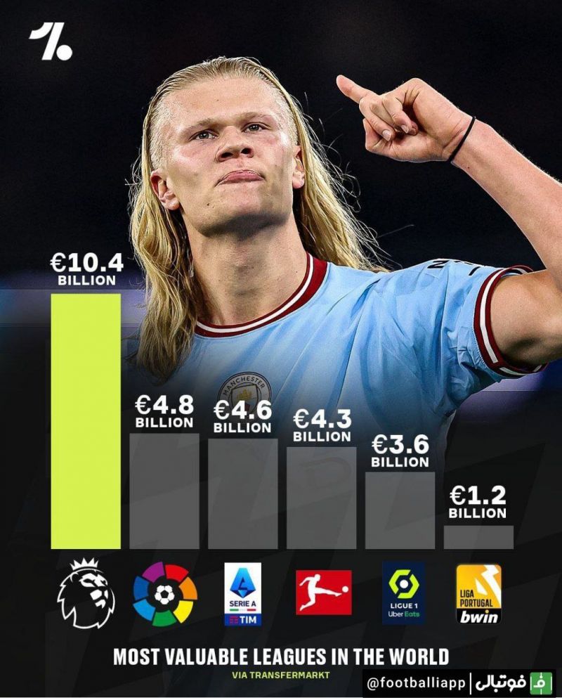 اینفوگرافی/ با ارزشترین لیگهای دنیا طبق قیمتگذاری ترانسفر مارکت
