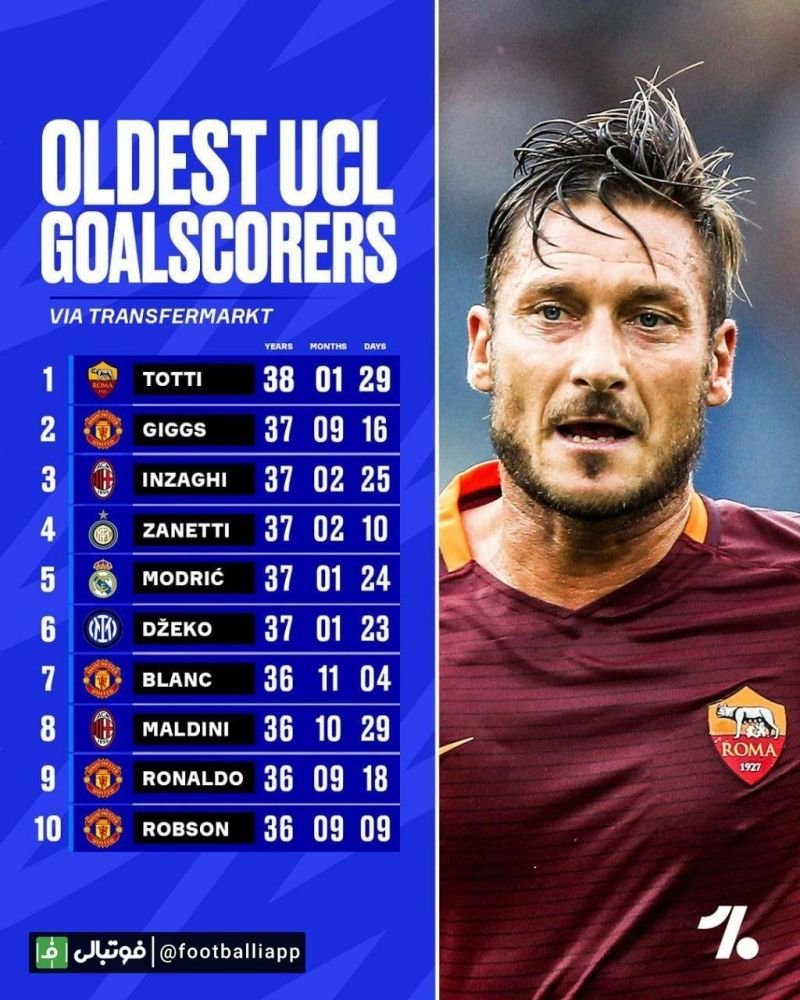 اینفوگرافی/ مسنترین گلزنان تاریخ لیگ قهرمانان اروپا