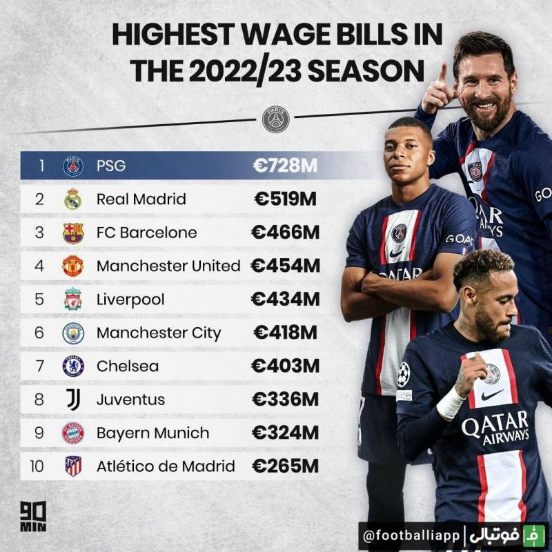 اینفوگرافی/ تیمها با بیشترین حقوق پرداختی به بازیکنان