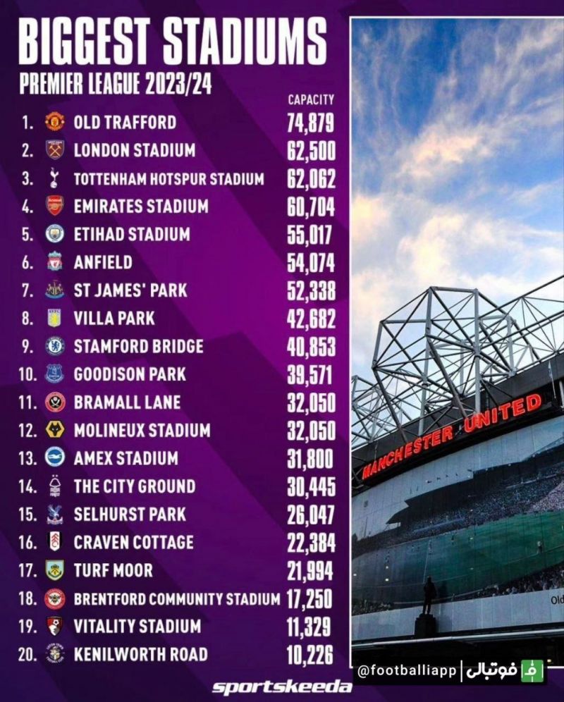 اینفوگرافی/ اولدترافورد در صدر بزرگترین ورزشگاههای فصل آینده لیگ جزیره