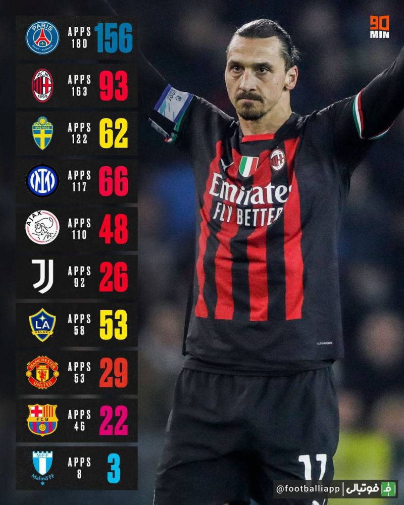 اینفوگرافی/ تعداد گل‌های زلاتان ابراهیموویچ به تفکیک هر تیم