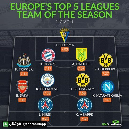 اینفوگرافی/ تیم منتخب فصل ۲۰۲۲/۲۳ پنج لیگ معتبر اروپایی از نگاه هواسکورد