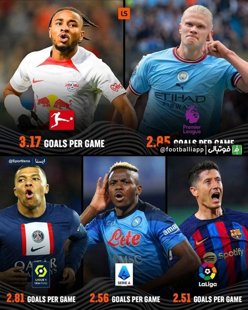 اینفوگرافی/ میانگین تعداد گل در هر بازی در پنج لیگ معتبر اروپایی