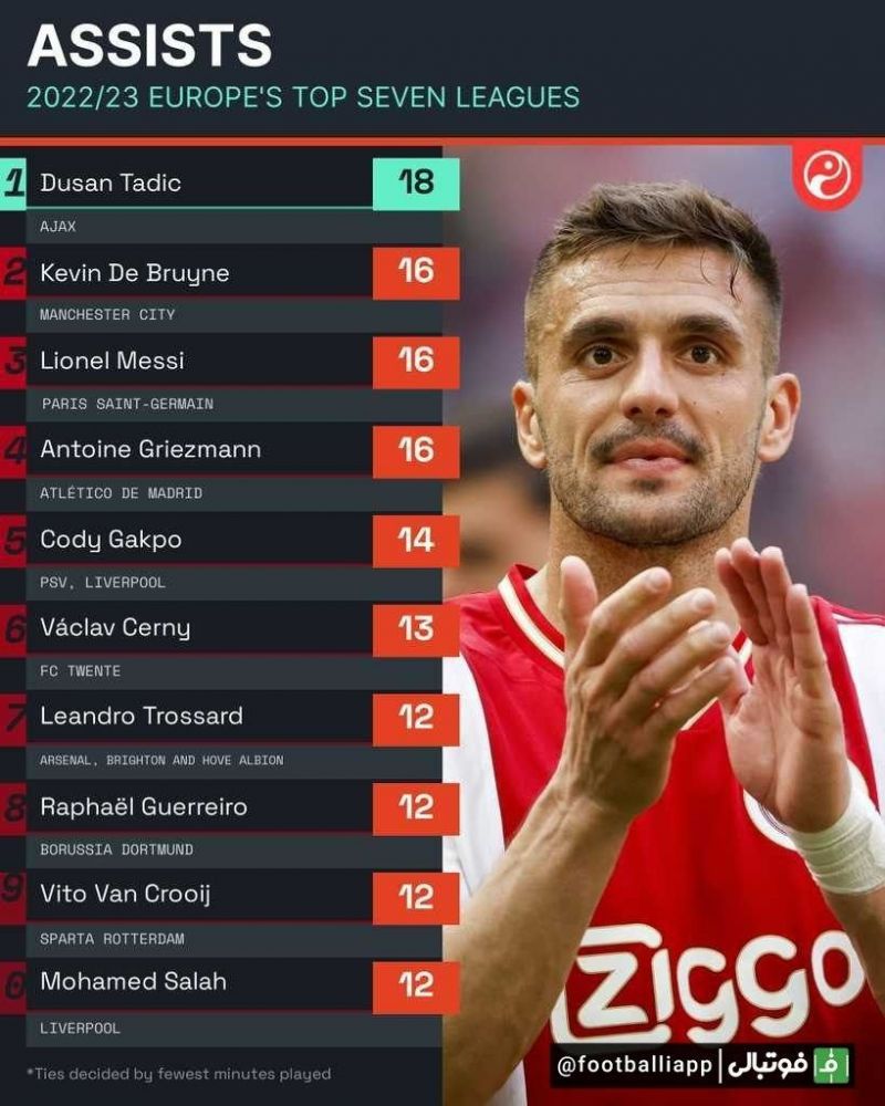 اینفوگرافی/ برترین پاسورهای ۷ لیگ معتبر اروپایی در این فصل