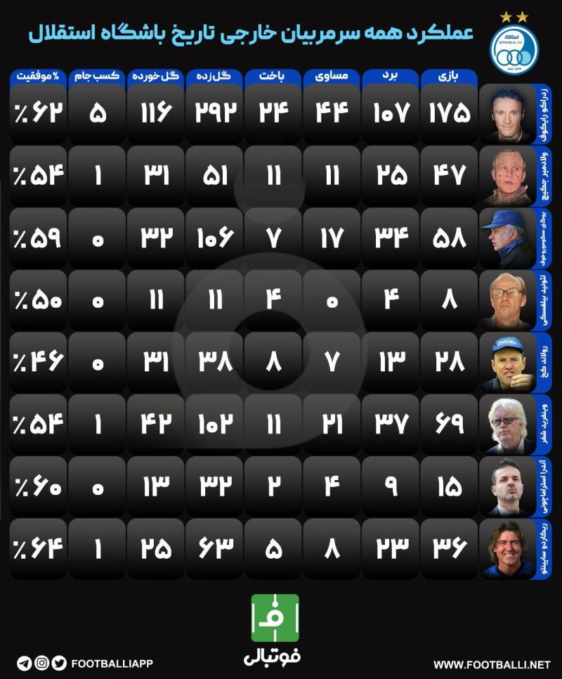 اینفوگرافی اختصاصی/ عملکرد همه سرمربیان خارجی تاریخ باشگاه استقلال