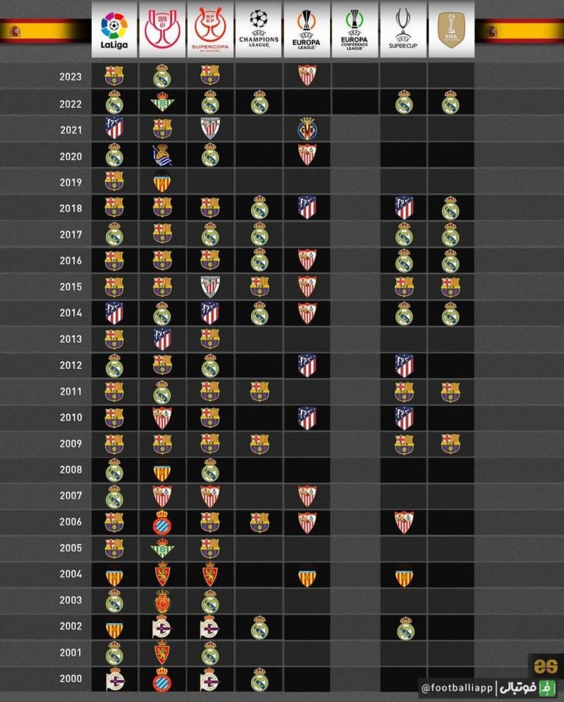 اینفوگرافی/ قهرمانیهای باشگاههای اسپانیایی در قرن ۲۱