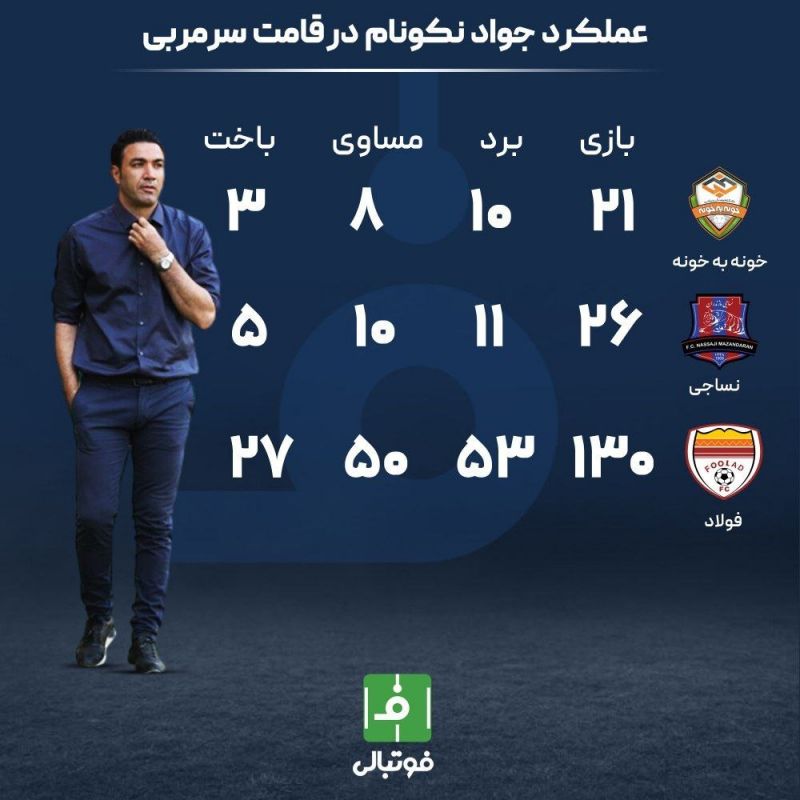 اینفوگرافی اختصاصی/ عملکرد جواد نکونام در قامت سرمربی