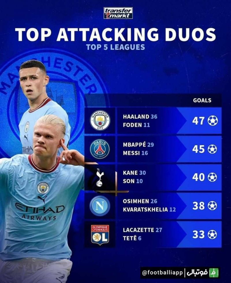 اینفوگرافی/ برترین زوج های هجومی این فصل پنچ لیگ معتبر اروپایی