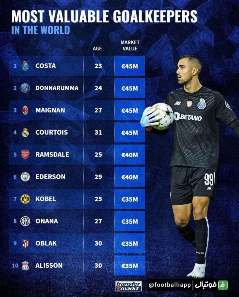 اینفوگرافی/ ارزشمندترین دروازهبانهای حال حاضر فوتبال جهان
