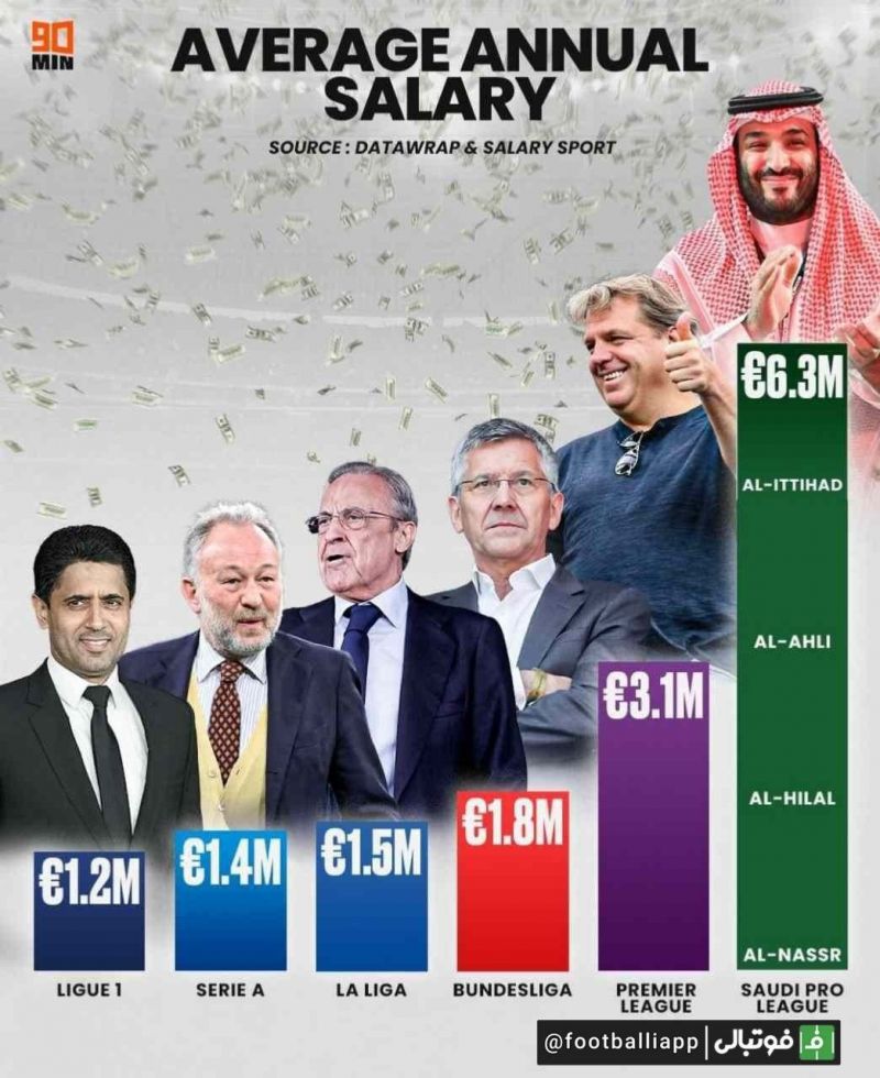 لیگهایی که بیشترین میانگین دستمزد پرداختی به بازیکنان خود را دارند