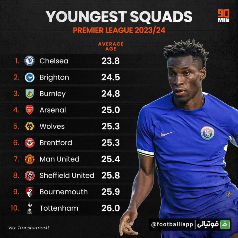 اینفوگرافی/ جوانترین ترکیب تیمهای لیگ برتر انگلیس