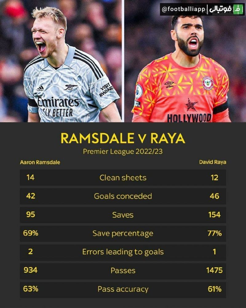 اینفوگرافی/ مقایسه عملکرد آرون رمزدیل و داوید رایا در فصل گذشته لیگ جزیره