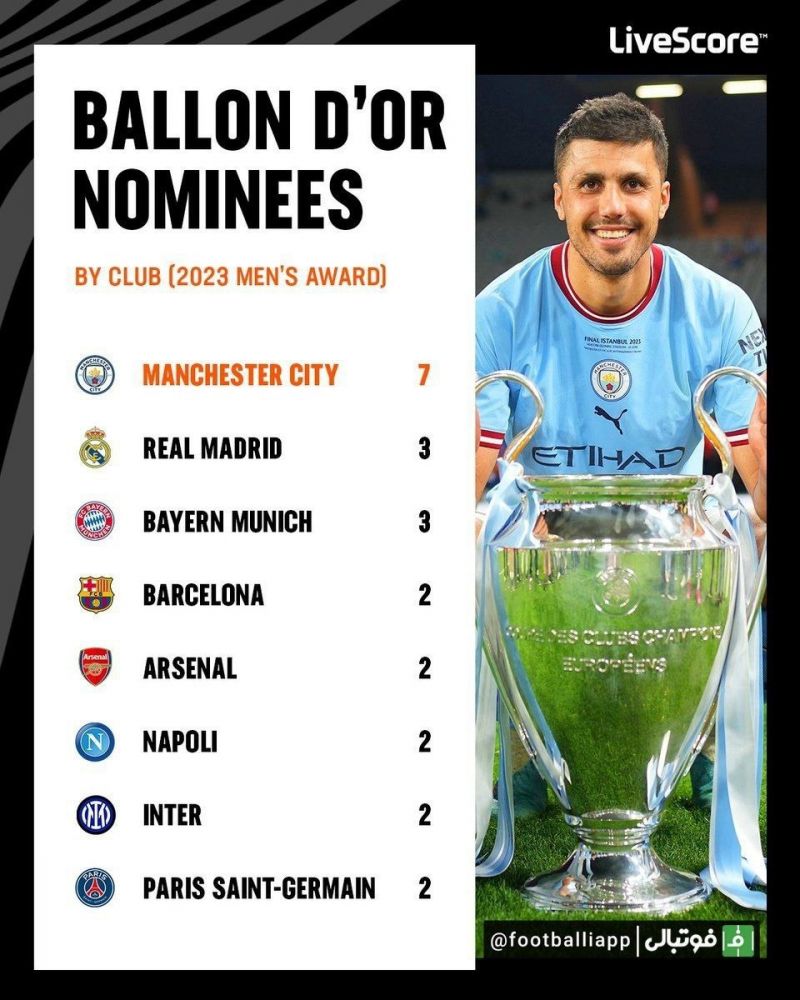 اینفوگرافی/ باشگاههایی با بیشترین بازیکن نامزدشده برای توپ طلا 2023