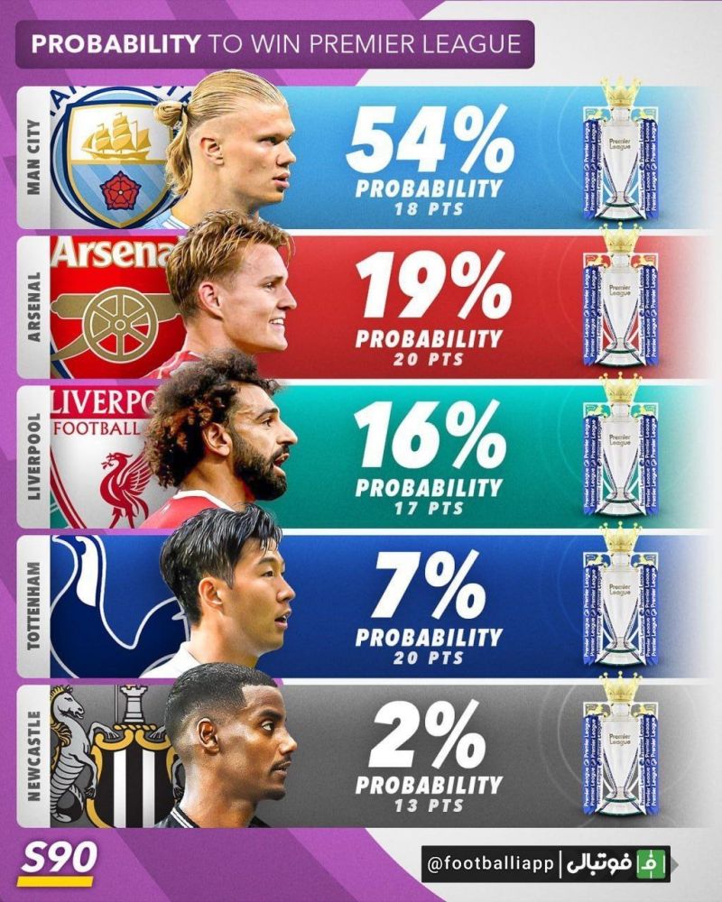 شانس قهرمانی تیم ها در فصل جاری لیگ جزیره، لالیگا، سری A و لیگ قهرمانان اروپا