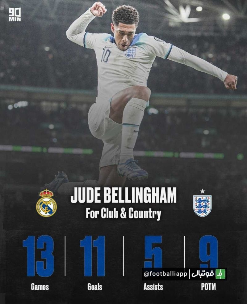 عملکرد جود بلینگام در این فصل برای تیمملی انگلیس و رئال مادرید