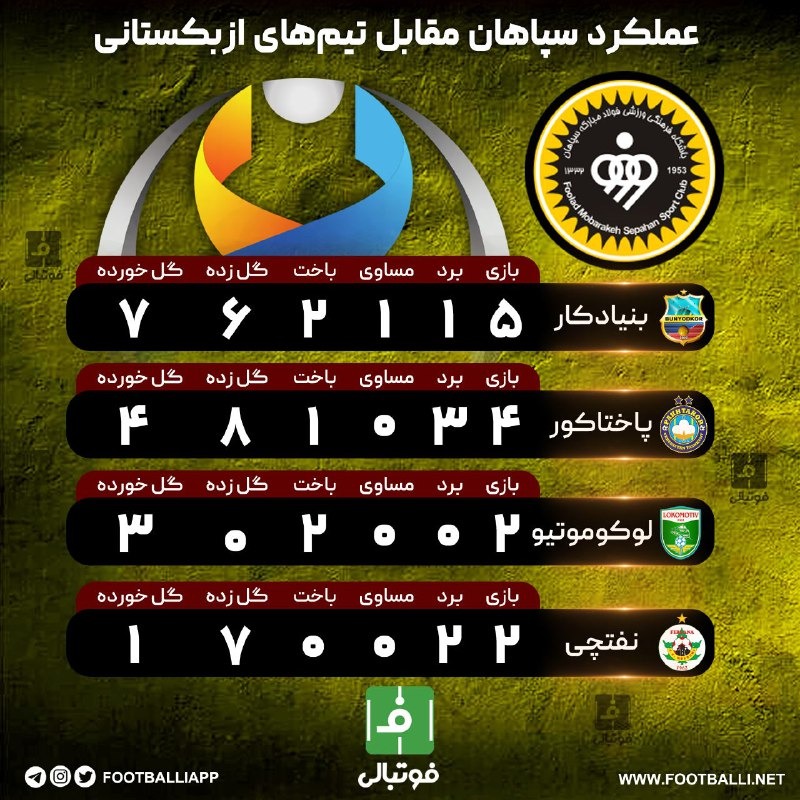 اینفوگرافی_اختصاصی/ عملکرد سپاهان مقابل تیمهای ازبکستانی