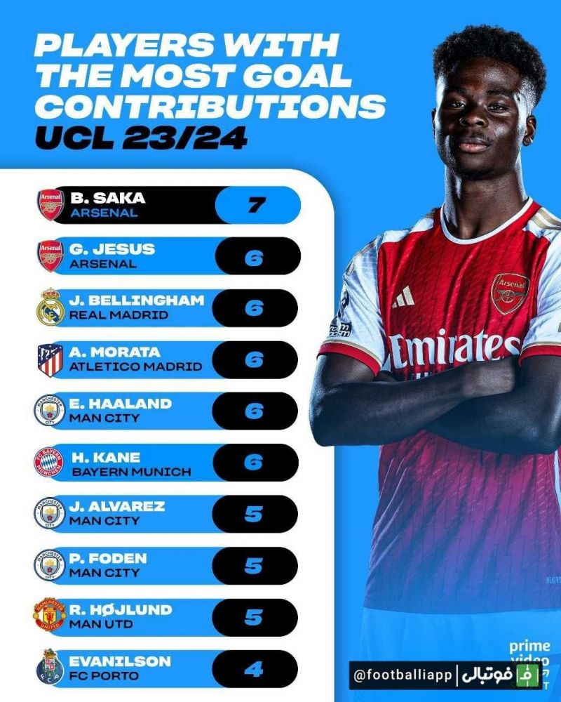 اینفوگرافی/ بازیکنان با بیشترین تاثیرگذاری بر روی گل در این فصل لیگ قهرمانان اروپا