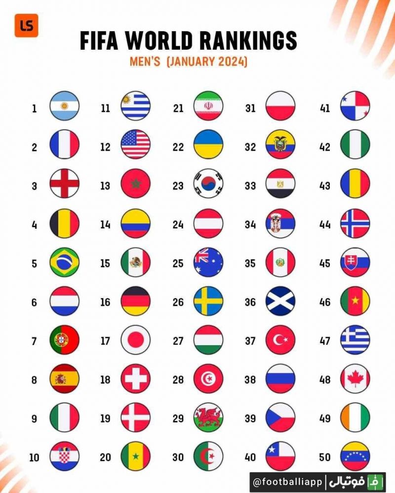 اینفوگرافی/ رده‌بندی جدید 50 تیم برتر فیفا با شروع سال جدید میلادی