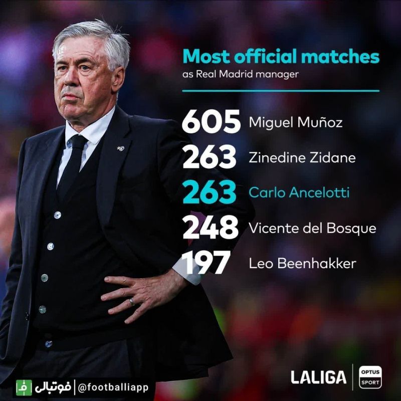اینفوگرافی/ مربیان با سابقه بیشترین تعداد حضور بر روی نیمکت رئال مادرید در بازیهای رسمی