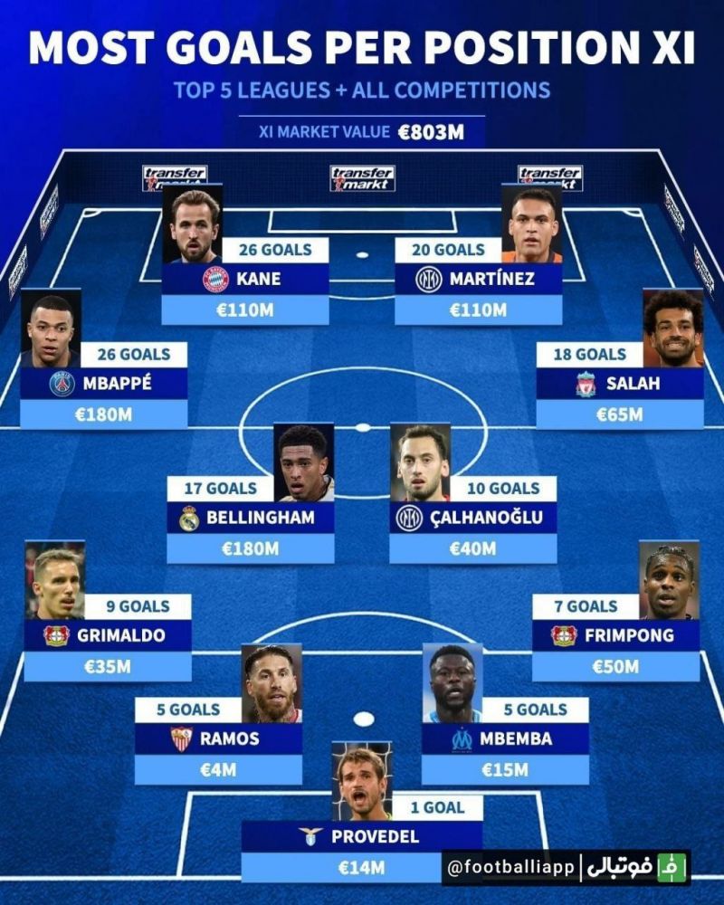 اینفوگرافی/ گلزنترین بازیکنان این فصل اروپا در هر پست