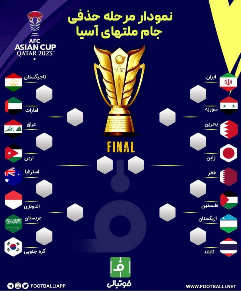 اختصاصی فوتبالی/ نمودار مرحله حذفی جام ملتهای آسیا