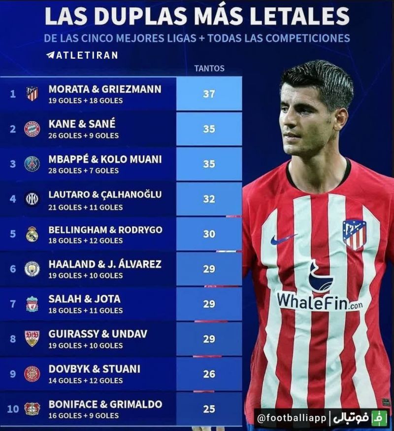 اینفوگرافی/ موراتا و گریزمان گلزنترین زوج اروپا