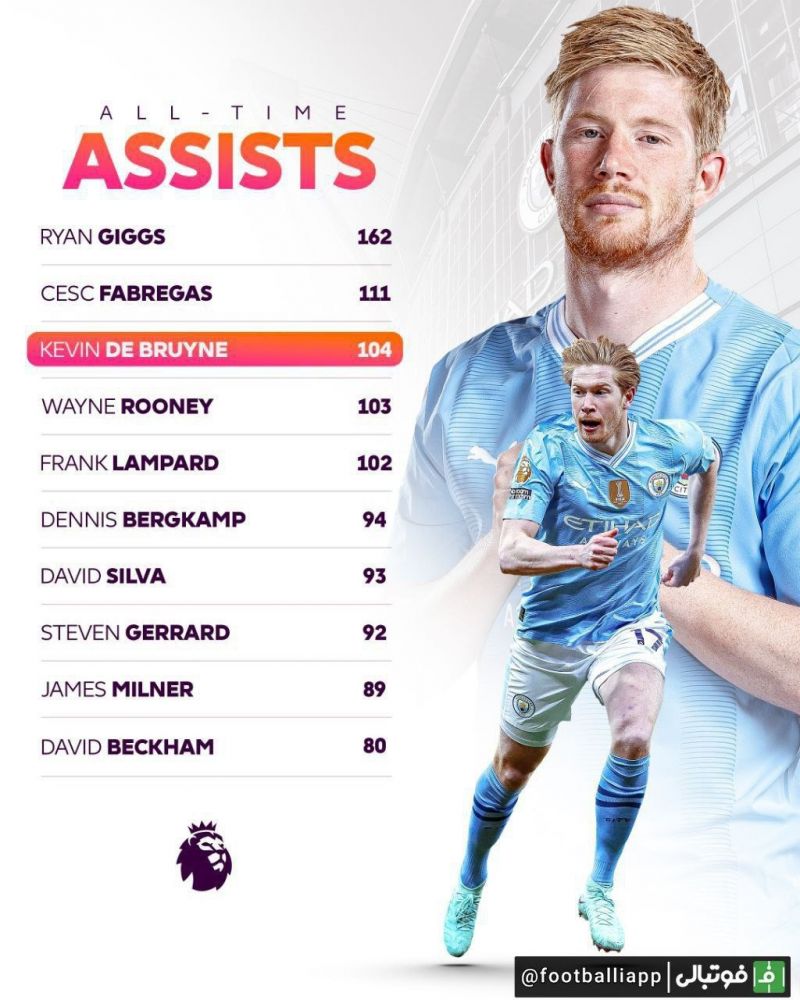 با عبور از وین رونی؛ کوین دی‌بروینه سومین پاسور برتر تاریخ لیگ جزیره شد