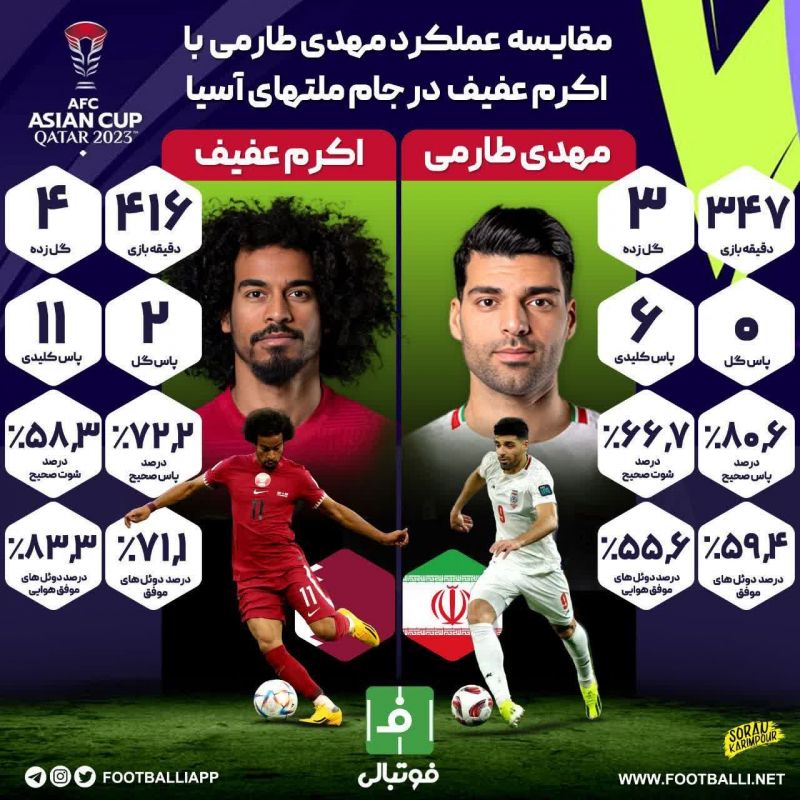 اینفوگرافی اختصاصی/ مقایسه عملکرد مهدی طارمی با اکرم عفیف در جام ملتهای آسیا