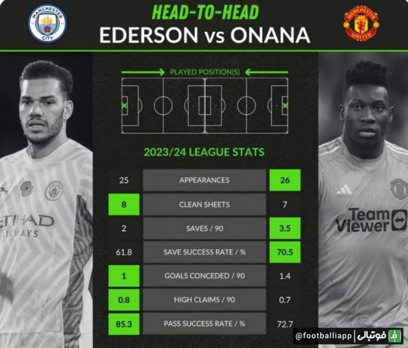 اینفوگرافی/ مقایسه عملکرد ادرسون و آندره اونانا در فصل جاری لیگ جزیره