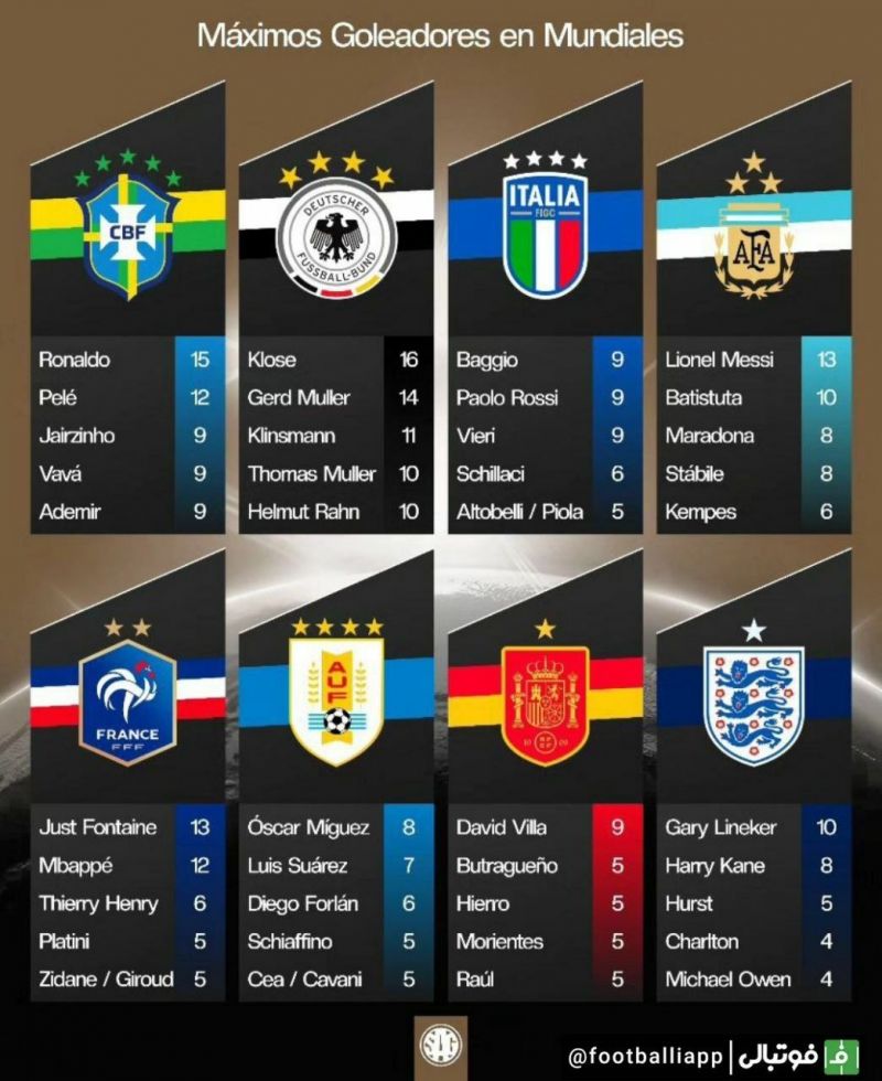 اینفوگرافی/ ۵ گلزن برتر تیمهای قهرمان جهان در تاریخ جام جهانی