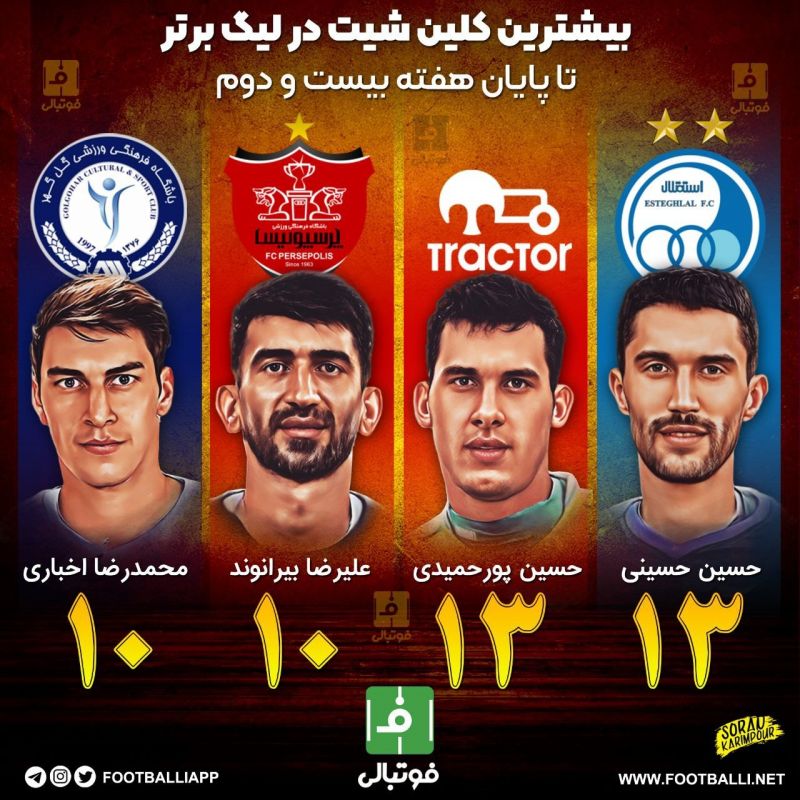 اینفوگرافی اختصاصی/ بیشترین کلینشیت در لیگ برتر تا پایان هفته بیست و دوم