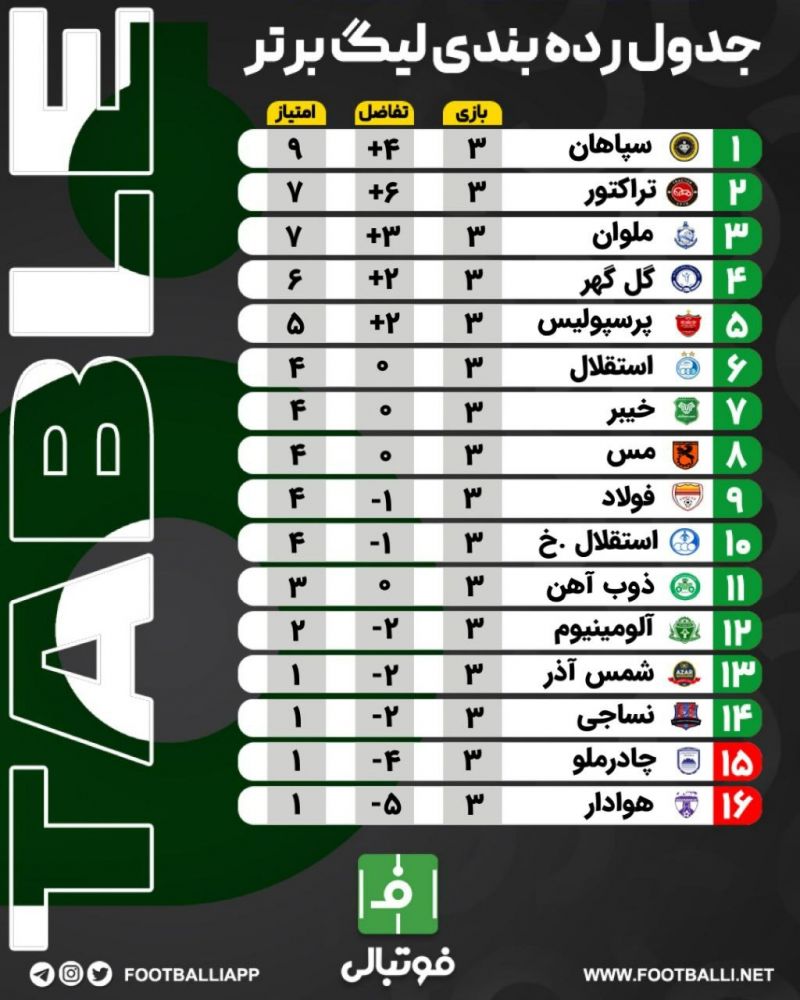 اختصاصی فوتبالی/ جدول ردهبندی لیگ برتر