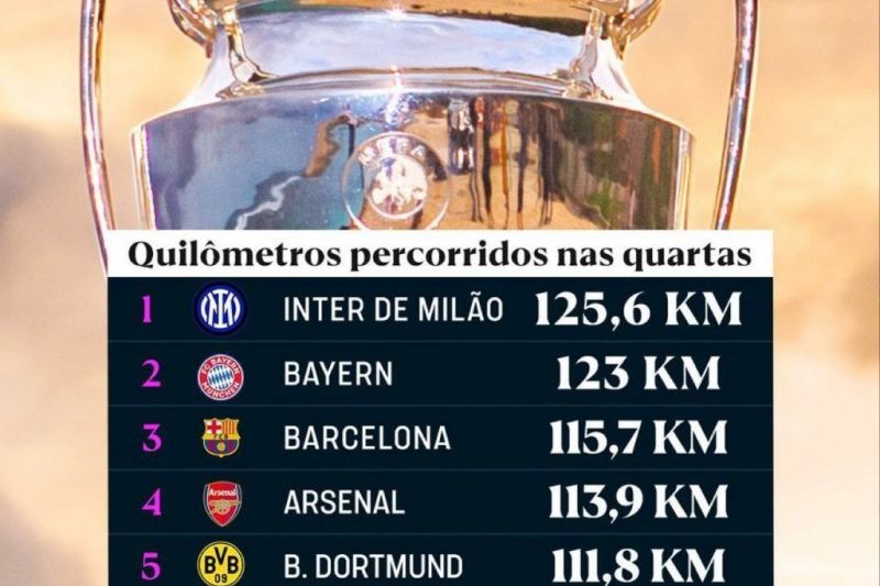 آمار دوندگی تیمها در لیگ قهرمانان اروپا؛ اینتر در صدر ، رئالمادرید در قعر
