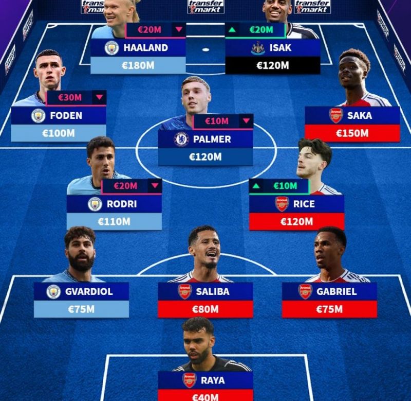 تیم منتخب گران ترین بازیکنان حاضر در لیگ برتر انگلیس