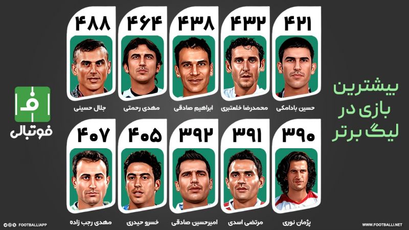 10 بازیکن با بیشترین بازی در لیگ برتر؛ خاطره‌سازان