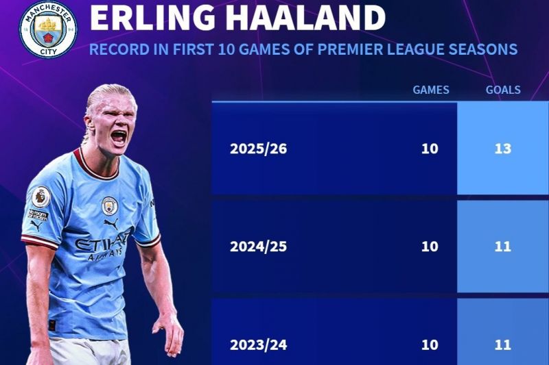 رکورد خیره‌کننده ارلینگ هالند در فصول حضور در انگلیس