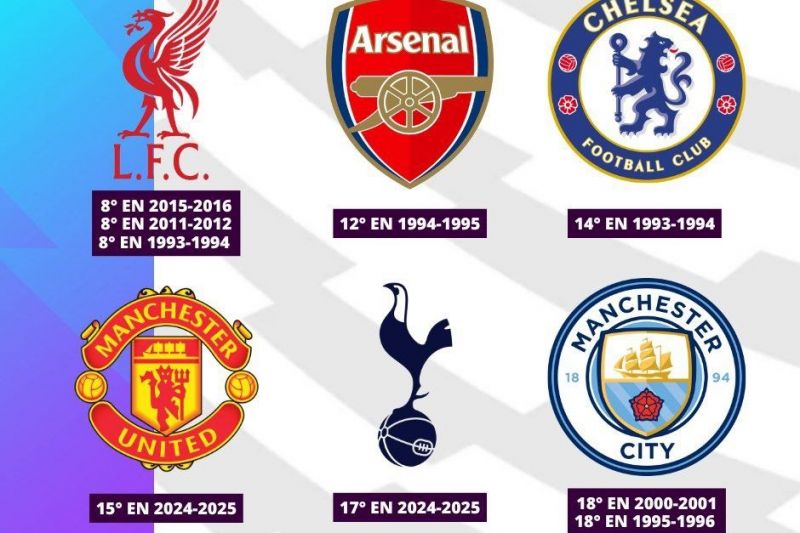 پایین‌ترین رتبه تاریخ تیم‌های بیگ سیکس لیگ برتر انگلیس