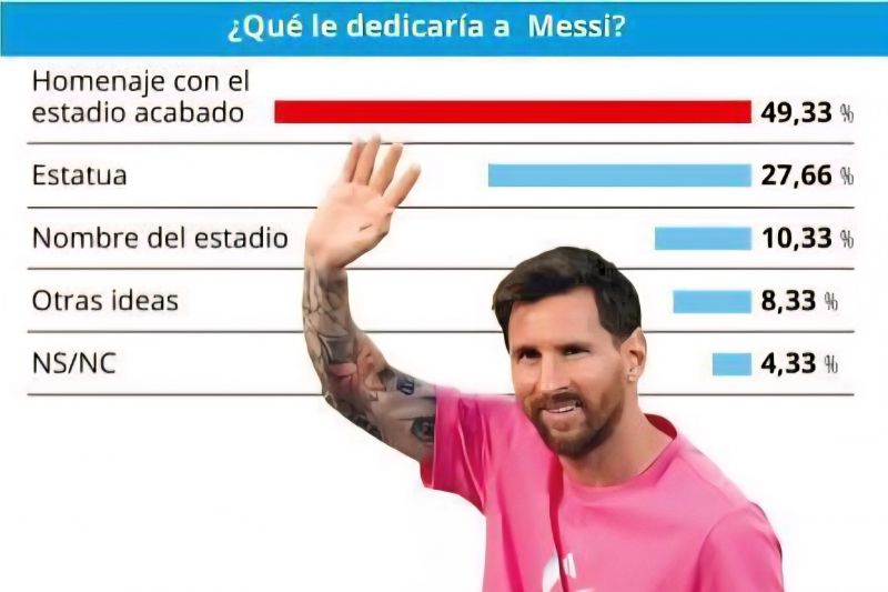 نظرسنجی نشریه موندو دپورتیوو درباره شیوه تجلیل از لیونل مسی