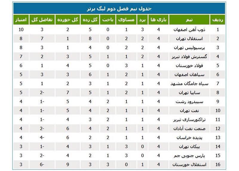 ذوبآهن صدرنشین نیمفصل دوم لیگ (عکس)