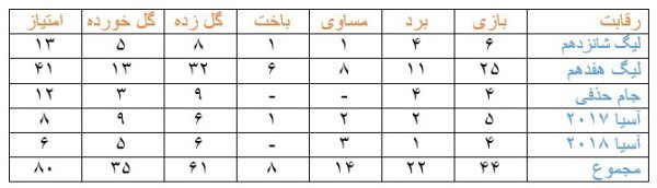 بیلان استقلال در 96؛ 61 گل برای 80 امتیاز