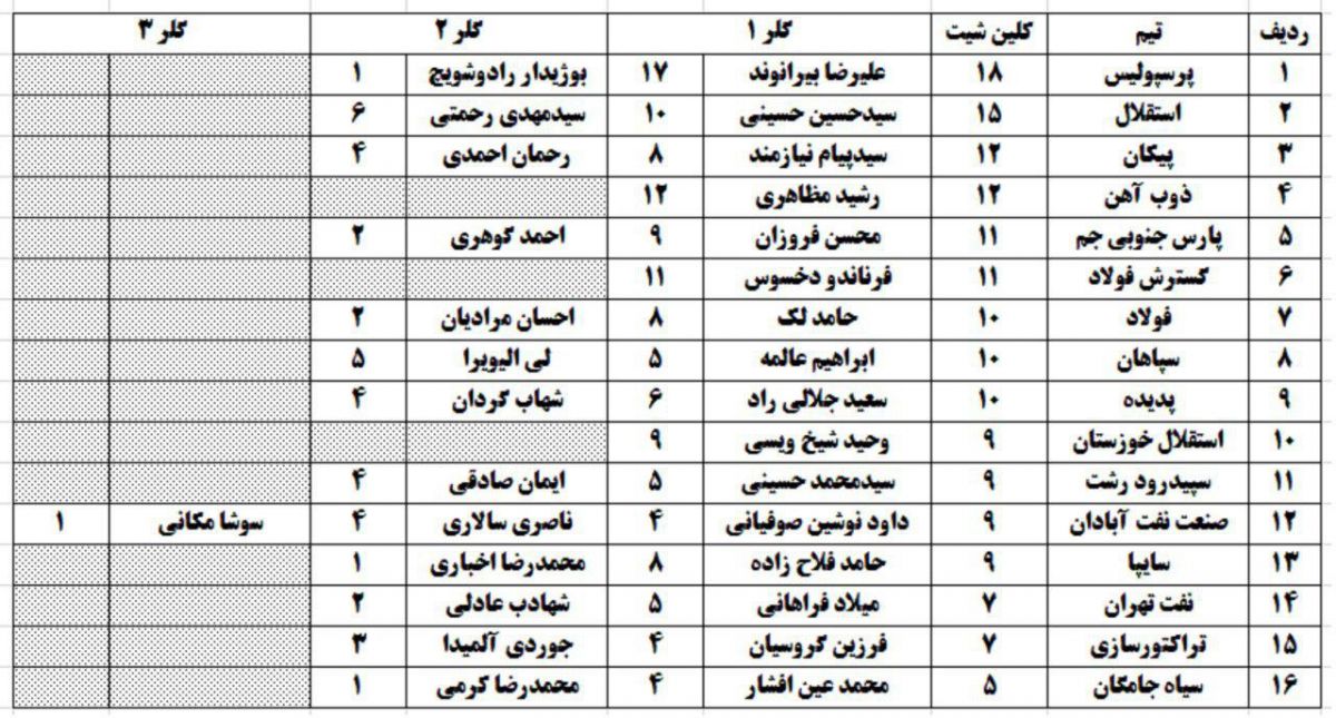 5 گلر با کلین شیت دو رقمی در لیگ هفدهم
