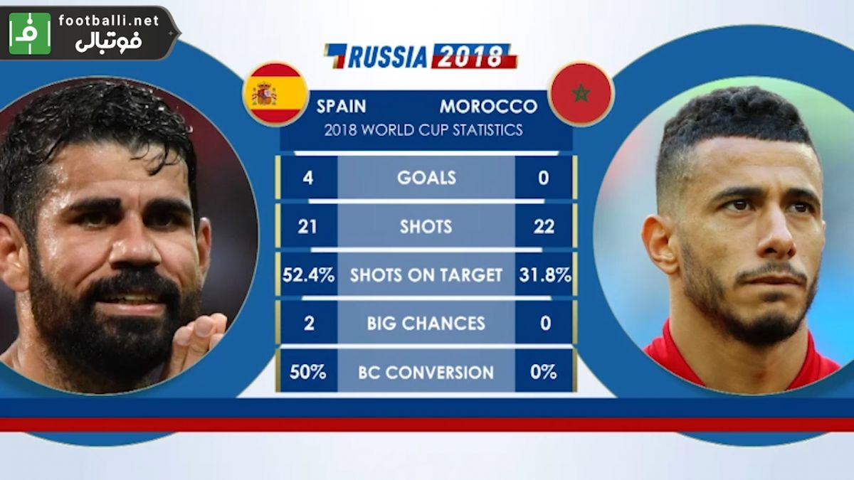 پیش بازی آماری اسپانیا - مراکش