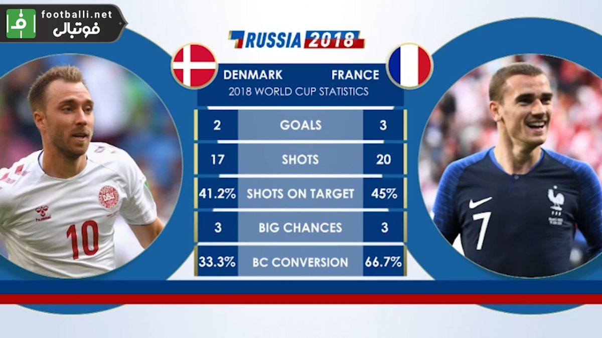 پیش بازی آماری دانمارک - فرانسه